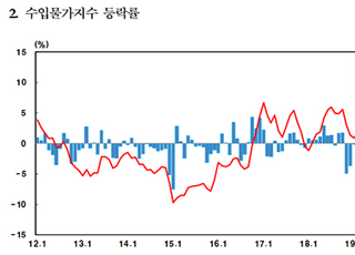 7월 수입물가 석달째 상승...“원자재 상승·기저효과”