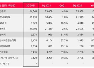 선데이토즈, 2Q 영업익 26억…전년비 6% 증가