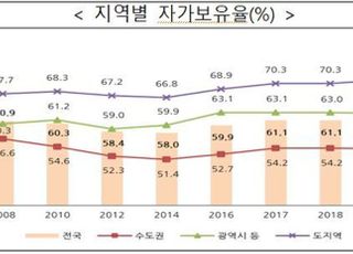 자가 '보유' 가구 감소…"급등한 집값에 내집마련 어려워"