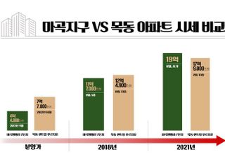 마곡지구 변화는 현재진행형... 목동 뛰어넘을 준비 中