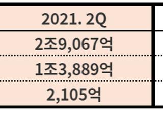 HMM 2Q 영업익 1조3389억원 달성…분기 사상 최대