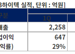 DB하이텍, 2Q 영업익 814억…전년비 6%↑