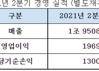 대한항공, 2Q 영업익 1969억…전년비 31%↑