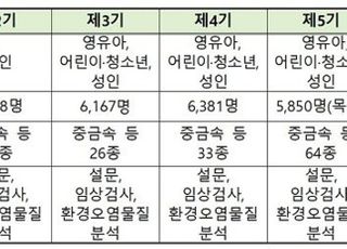 환경부, 국민환경보건 기초조사…64종 유해물질 살펴