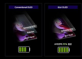 삼성디스플레이, OLED 구조 바꿔 소비전력 낮춰