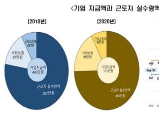 한경연 "기업 지급액과 근로자 실수령액 격차 커져...140만원"