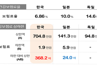 경총 “건강보험료 상하한 격차 368.2배…합리적 부과체계 마련해야”