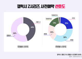 "갤럭시Z시리즈 사전예약, 갤Z플립3가 더 인기 많아"