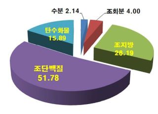 꿀 먹고 자란 번데기 ‘꿀데기’로 에너지 젤리 만든다