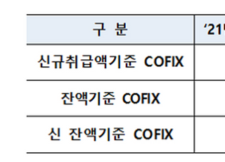 7월 코픽스 0.95%...주담대 금리 오른다