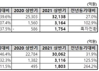 '건설·가전 수요 활짝' 동국제강, 2Q 영업익 2070억…전년비 107.4%↑