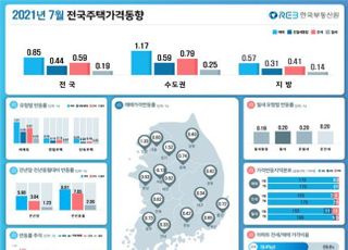 "비수기에도"…7월 서울 집값 상승률 1년만에 '최고치'