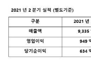 아시아나항공, 2Q 영업익 949억…한 분기만에 흑전