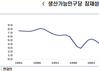 한경연 “잠재성장률 하락속도↑…성장회복 대책 절실”