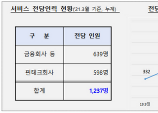 금융규제 샌드박스, 1237명 고용 창출…총 153건 승인
