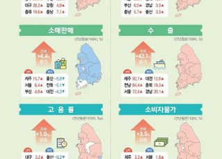 2분기 생산·소비·수출 모두 늘어…물가상승은 ‘우려’