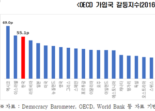 전경련 “한국 갈등지수 OECD 3위로 최상위권”