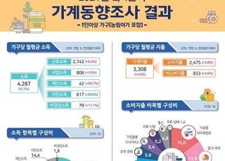 재난지원금 빠지자 가구소득 0.7%↓…소득 격차 확대