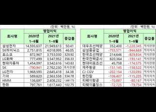 코스피 상장사 1000원 팔아 84원 남겼다...화학업종 선전