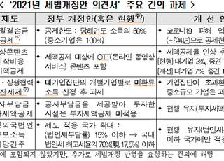 한경연, 세법개정안 개선 건의…“기업 부담 합리화 필요”