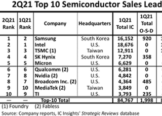 삼성전자, 인텔 제치고 세계 반도체 1위 탈환