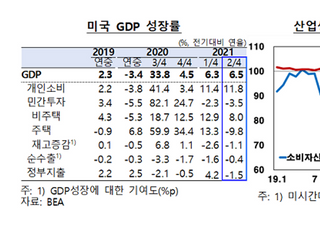 한은 “美 경제 성장 둔화 일시적...견조한 회복세 지속”