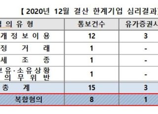 한계기업 15곳 불공정거래 혐의...미공개이용 ‘최다’