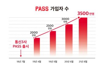 이통3사 PASS 인증, 가입자 3500만 돌파