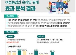 여성농업인, 직거래 매출경로 46.4%가 ‘온라인'