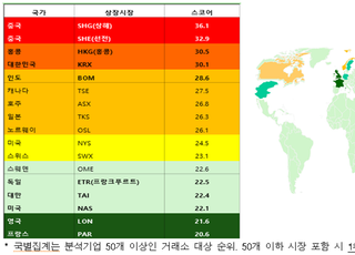 전경련 “기업 ESG 리스크, 유럽 낮고 韓·中 높아”