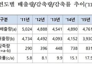 환경부 “지난해 공공기관 온실가스 배출량 30.3% 감축”