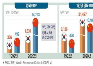 전경련 "한·중 수교후 中 경제 폭발적 성장...다수 경제지표서 韓 추월"
