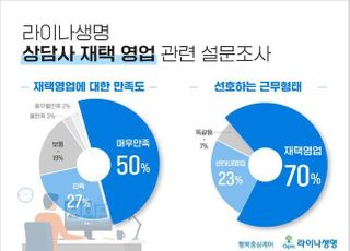 라이나생명, 코로나 예방 강화…"상담사 40% 재택"