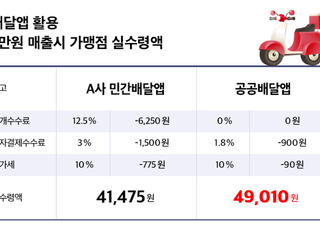 코리아센터 공공 배달앱 "소상공인 소비자 모두 웃는다"