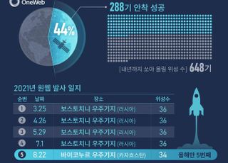 ‘우주인터넷’ 기업 원웹, 한화 합류 후 첫 위성 발사 성공