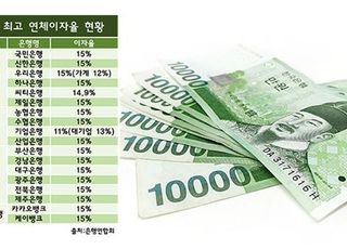 제로금리는 남 얘기?…은행 연체이자율 '요지부동'