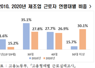 한경연 “늙어버린 韓 제조업…고령화 美 보다 11배빨라”