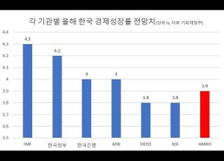 AMRO, 올해 한국 경제성장률 3.9% 전망