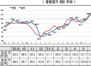 기업심리 회복됐지만 불확실성 여전…9월 BSI 100.6