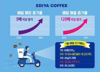 이디야커피, 3년 만에 배달 매출 120배 ‘껑충’