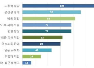 노지농업인이 가장 희망하는 도입분야는…디지털 영농기술