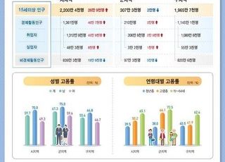 시·군 취업자 증가 속 청년·제조업 많은 곳 실업률 ↑