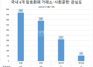 빗썸, 4대 거래소 중 사회공헌 정보량 1위