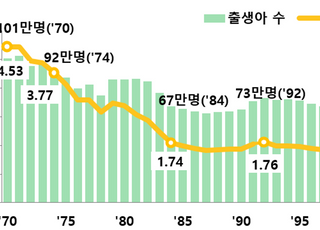 출생아 수 1년 만에 10%↓…합계출산율 통계 이래 최저