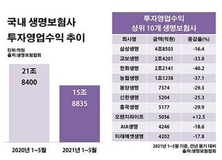 생보사 투자 수익 6조 증발…자산 매각 '후폭풍'