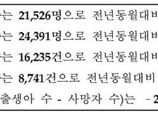 상반기 출생아 13만7000명 ‘역대 최소’…혼인 11.9%↓