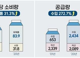 낙농산업, 자발적 제도개선 종지부…정부주도로 올해 결론낸다