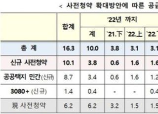 사전청약 확대…전문가 "언제 일지도 모를 공급 효과없다"