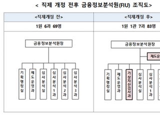 금융위, '가상자산 조직·인원' 늘린다…거래 투명성 강화