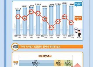 1분기 일자리, 20~30대 줄고 60대 이상 29만2000개 늘어